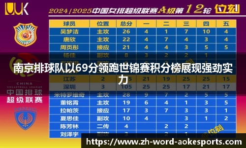 南京排球队以69分领跑世锦赛积分榜展现强劲实力